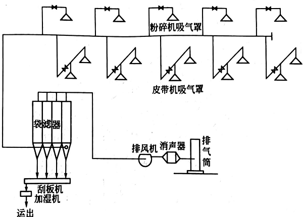 煤粉粉碎機除塵系統(tǒng)