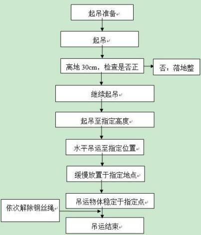 吊運施工作業流程